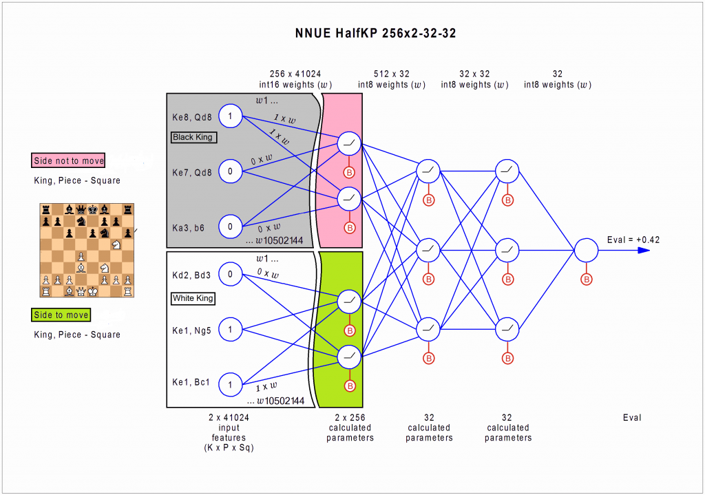 Chess engine: Raubfisch X48 and GTZ27 NNUE